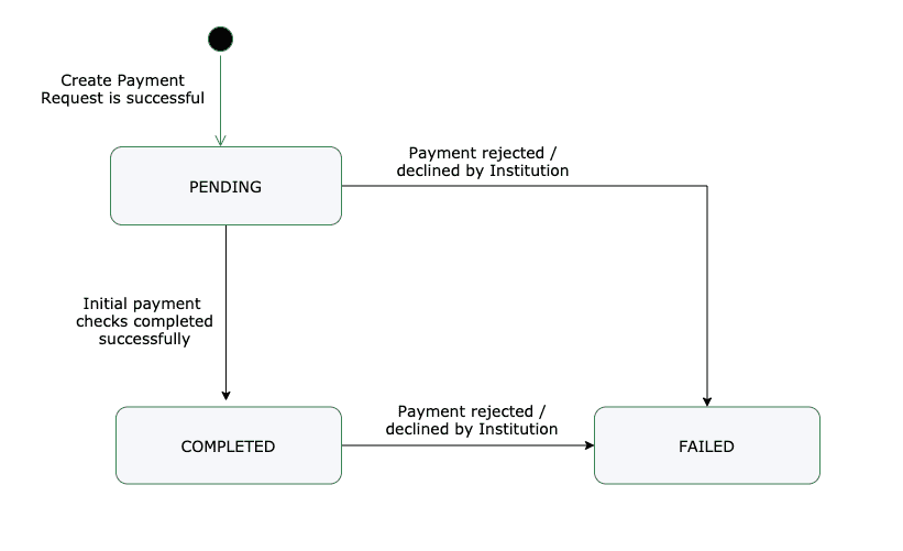 Payment Status Flow