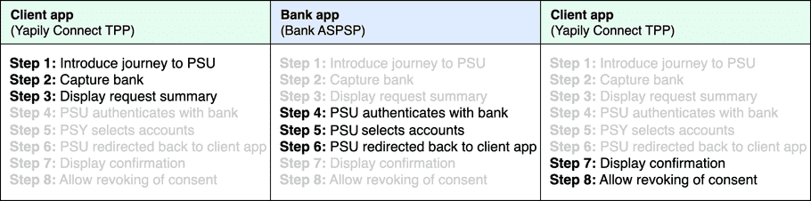 Yapily Connect customer journey