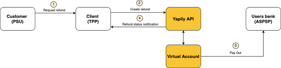 Virtual Account Refund flow