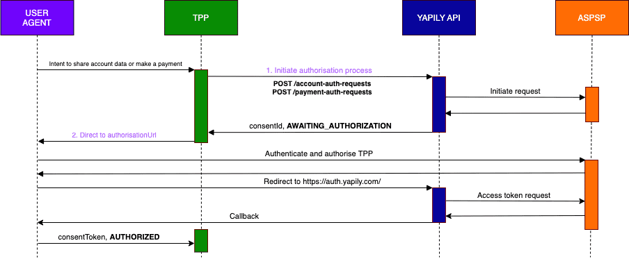 Single redirect authorisation flow with callback