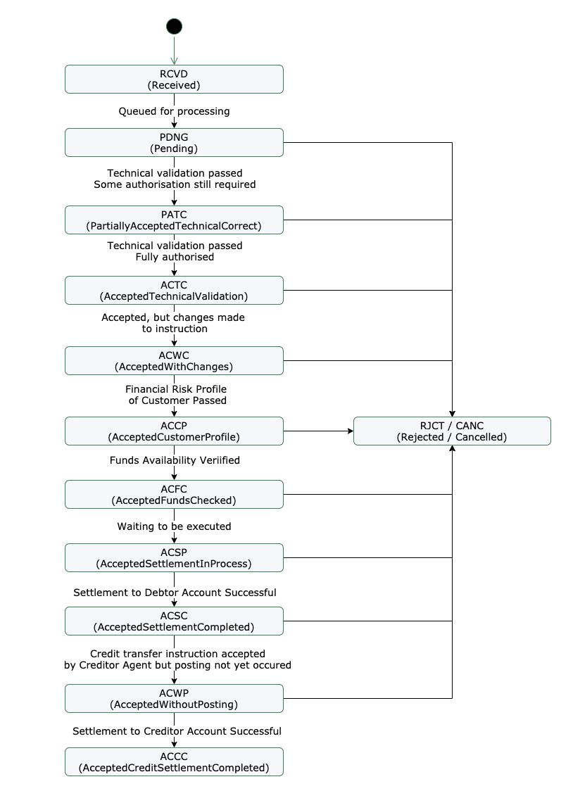 Payment Status Flow - ISO
